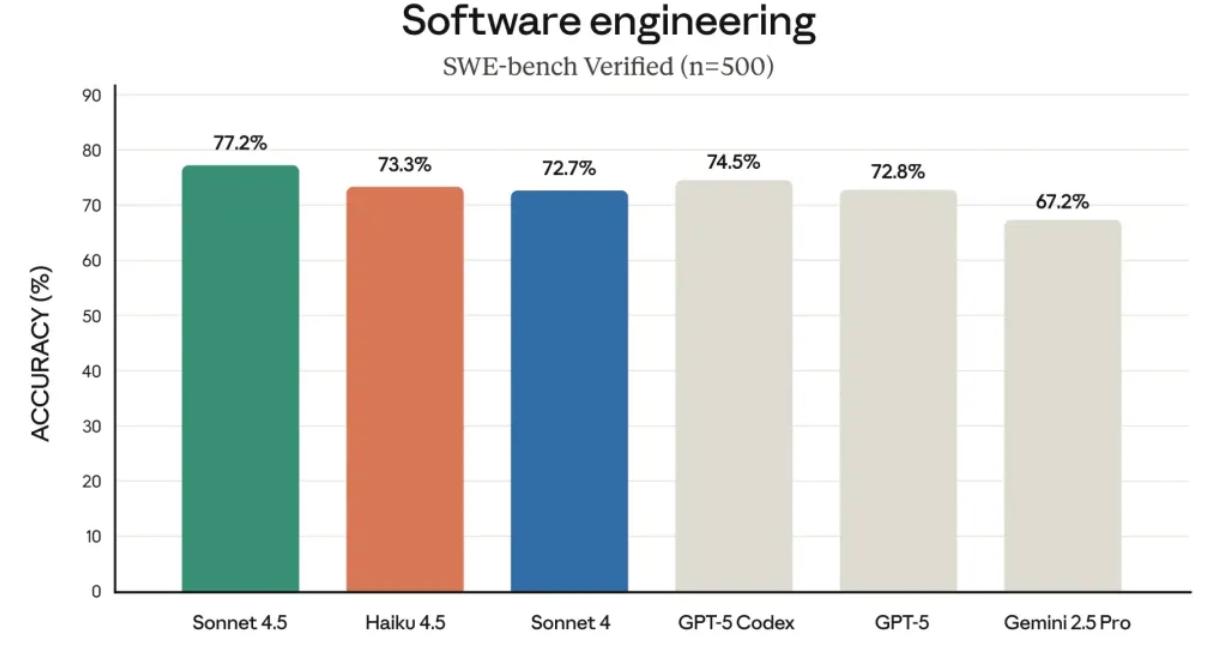 Chart comparing frontier models on SWE-bench Verified